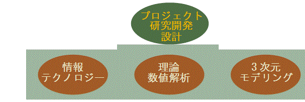 テクノロジーの融合