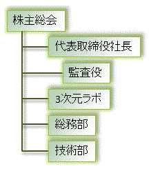 組織図